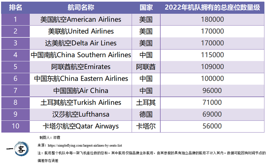 全球航司之最，中国几家榜上有名？