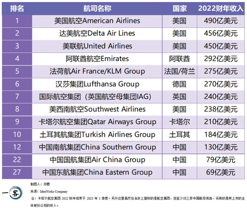 全球航司之最，中国几家榜上有名？