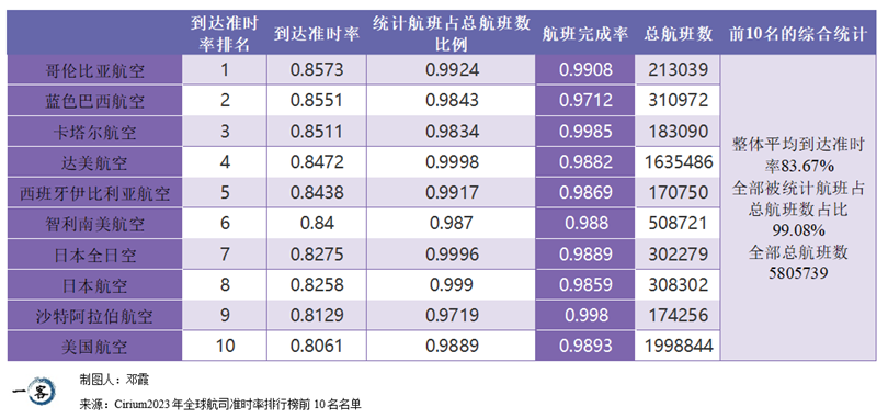 全球航司之最，中国几家榜上有名？