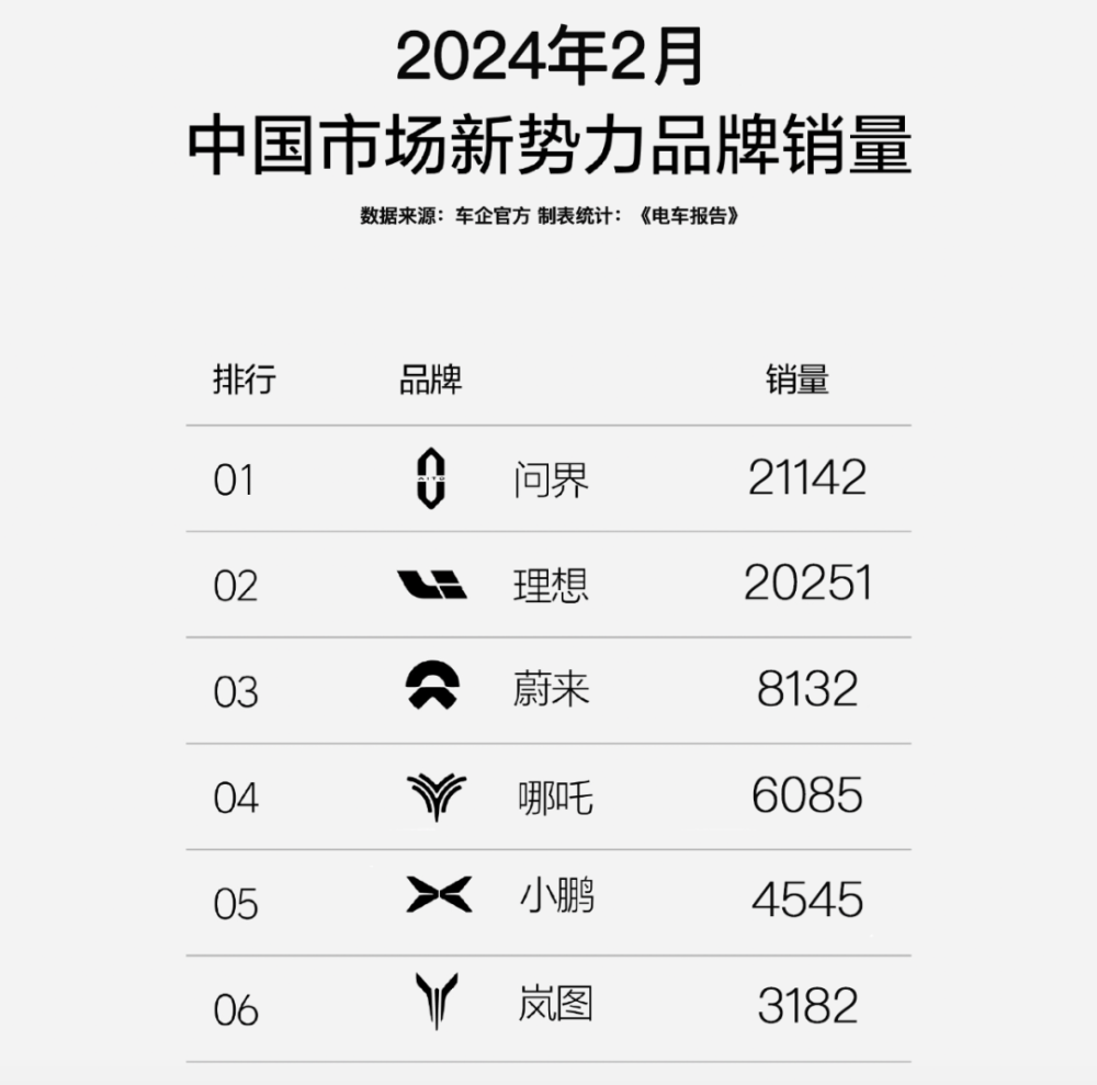 2月新势力销量排名：问界理想两骑绝尘