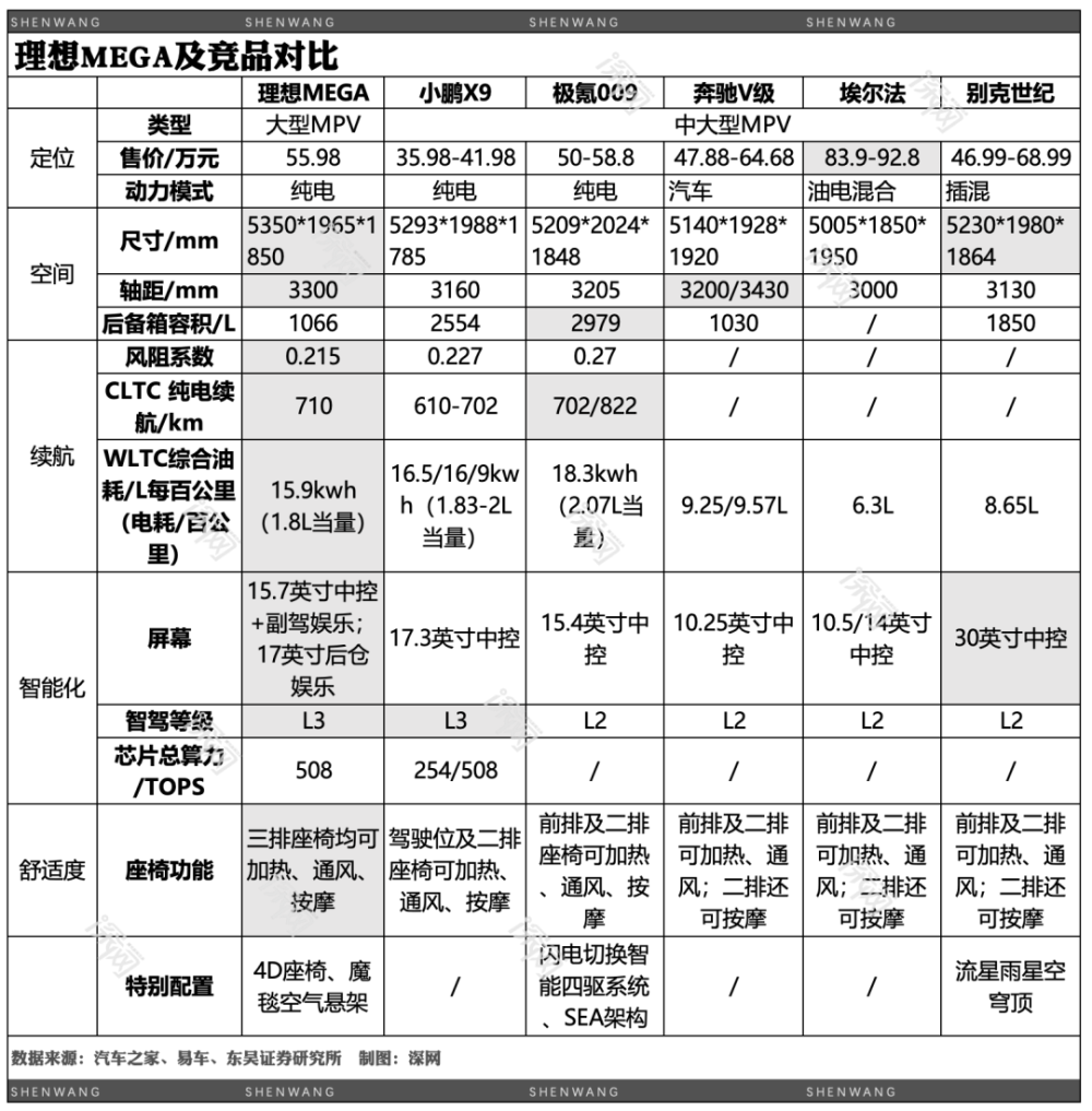 理想首款纯电车惹争议：颠覆设计、56万售价，抢埃尔法的高端市场