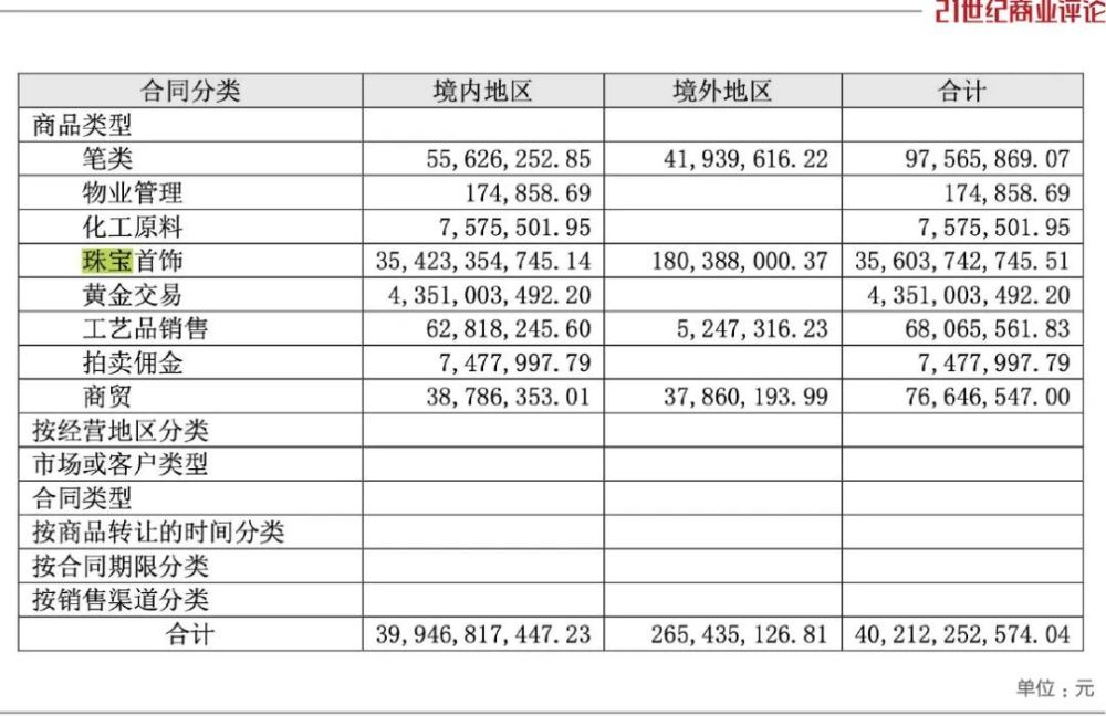 上海珠宝巨头，年进账750亿