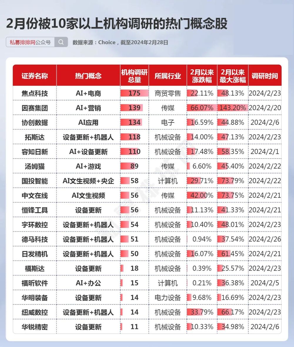 机构扎堆调研了多只AI、机器人概念股！这些公司是私募调研焦点