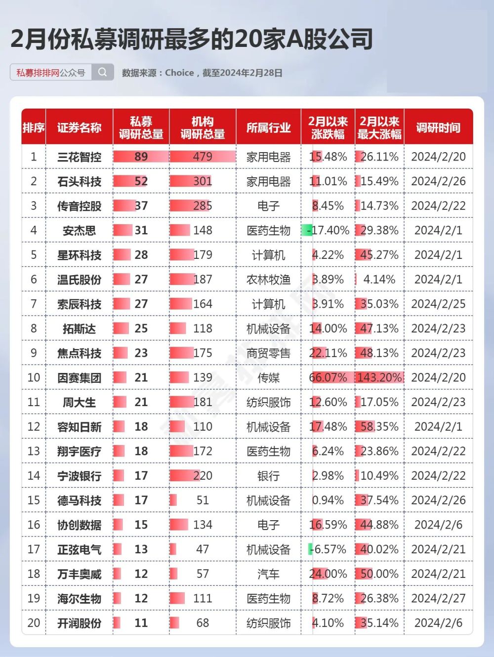 机构扎堆调研了多只AI、机器人概念股！这些公司是私募调研焦点