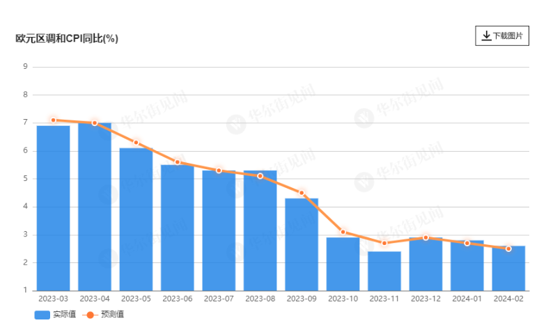 欧元区1月CPI降至2.6%，核心通胀增速放缓，但小幅高于预期