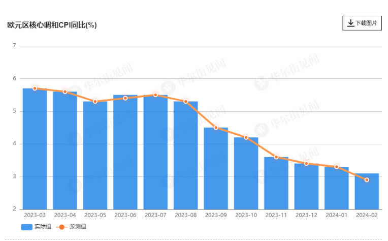 欧元区1月CPI降至2.6%，核心通胀增速放缓，但小幅高于预期