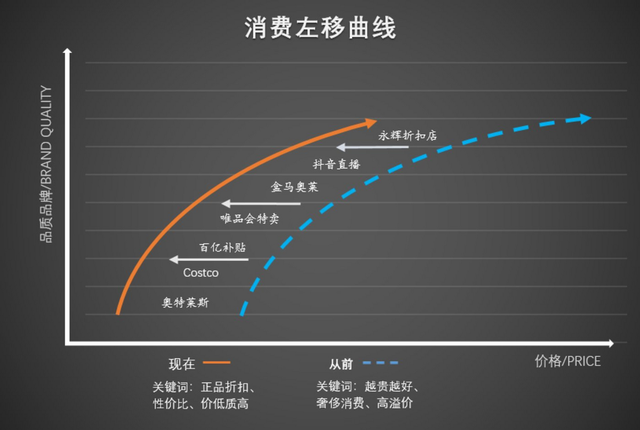 奥莱一年卖了3600亿，年轻人加速“消费左移”