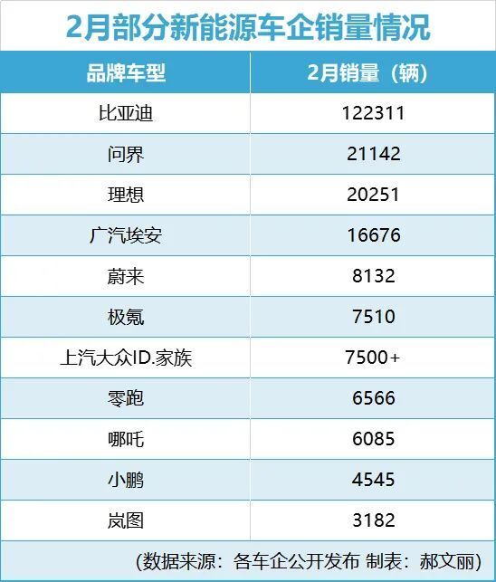 2月新能源战报：问界蝉联冠军，理想放话下月恢复5万辆！