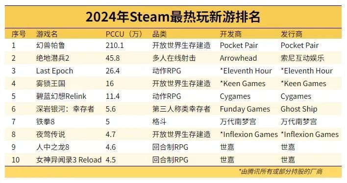 Steam开年TOP10新游占3款，腾讯系海外军团存在感越来越强了？