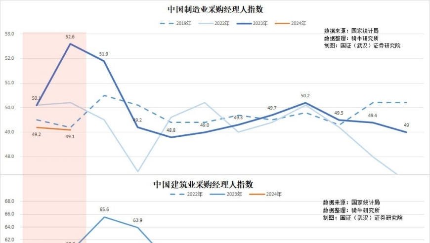 2月，制造业和非制造业的采购经理人指数创近年二月新低。