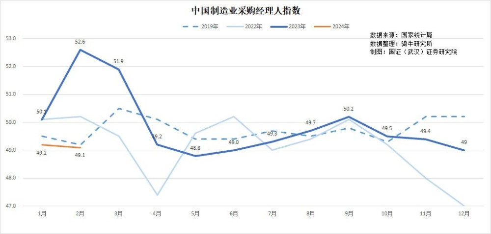 2月份制造业和非制造业采购经理人指数创近几年2月最低值