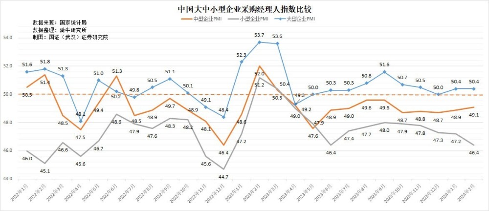 2月份制造业和非制造业采购经理人指数创近几年2月最低值