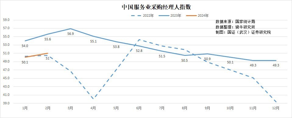 2月份制造业和非制造业采购经理人指数创近几年2月最低值