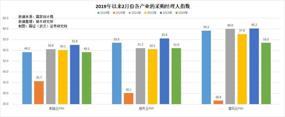 2月份制造业和非制造业采购经理人指数创近几年2月最低值