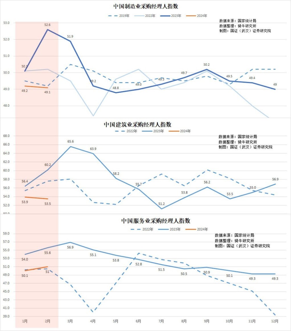 2月份制造业和非制造业采购经理人指数创近几年2月最低值