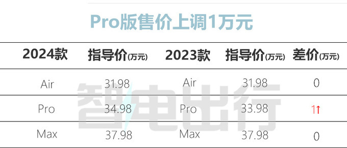 理想“拒绝”价格战！新L7涨价1万，31.98万起，配置够本吗？