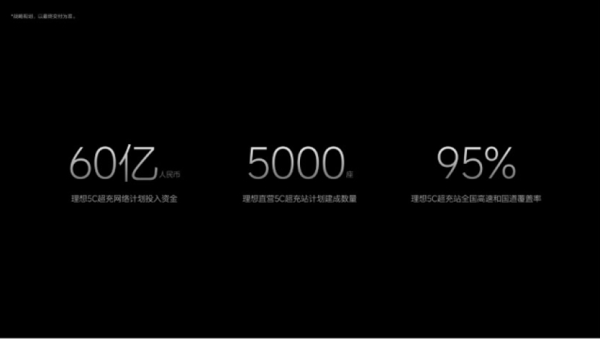 李想宣称，理想汽车是中国最有钱的汽车公司，投资60亿建设5C超级充电网络。