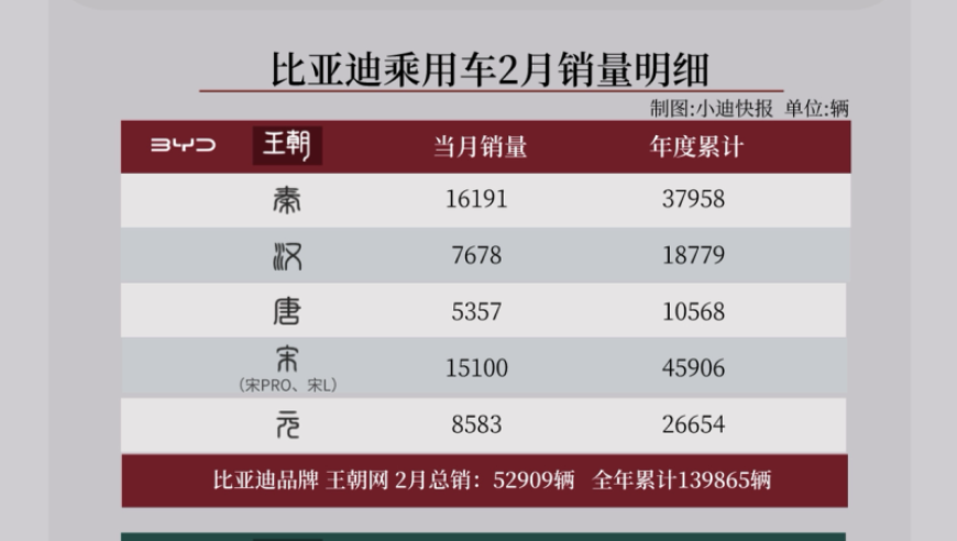 比亚迪二月卖疯了，乘用车销量高达12万1748辆！今年至今已卖出32万2767辆！