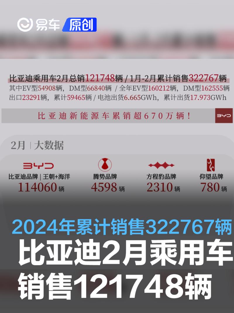 比亚迪2月乘用车累计销售121748辆 2024年累计销售322767辆