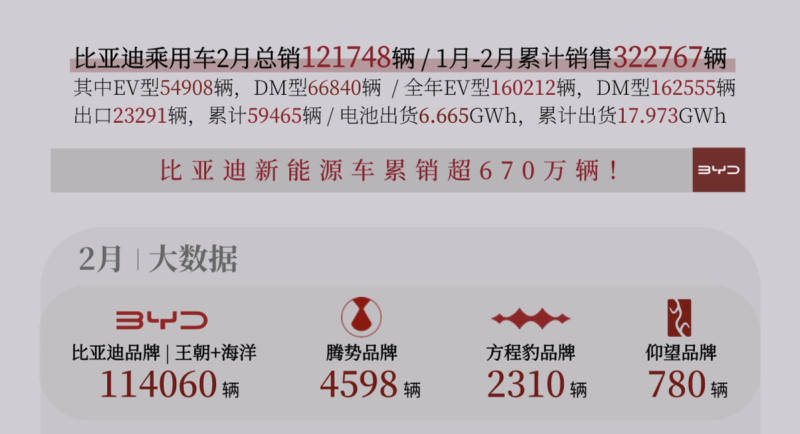 比亚迪2月乘用车累计销售121748辆 2024年累计销售322767辆