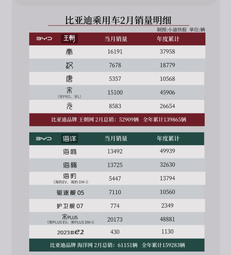 比亚迪2月乘用车累计销售121748辆 2024年累计销售322767辆