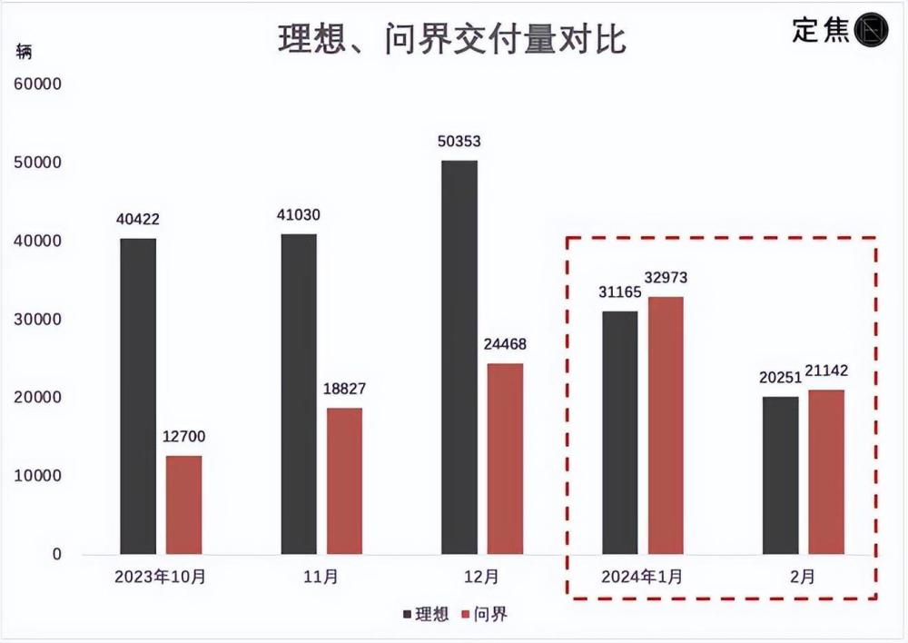 新造车残酷2月：问界再超理想，淘汰赛开启