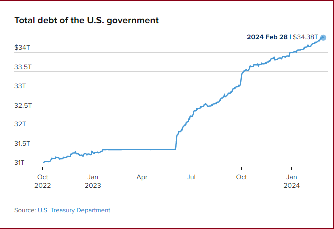美国国债加速恶化，每一百天增加一万亿美元 受超高利率影响