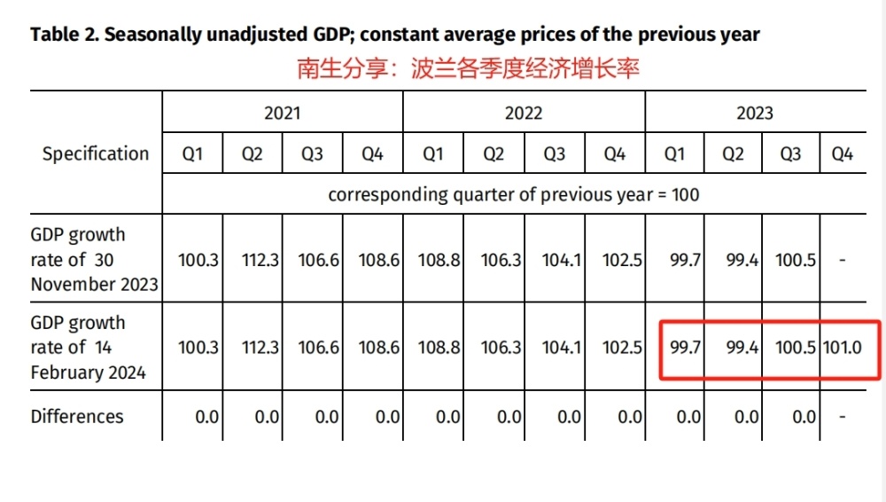 恭喜！2023年，波兰人均GDP突破2万美元，已达到发达国家水平