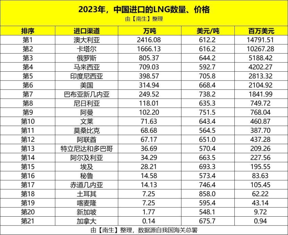 美、俄、澳、印尼、卡塔尔、马来西亚的LNG谁更便宜呢？答案来了