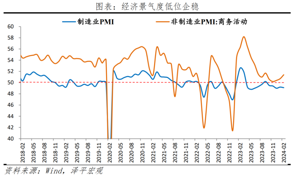 任泽平：2月经济数据存在春节扰动，短期经济仍处于修复阶段