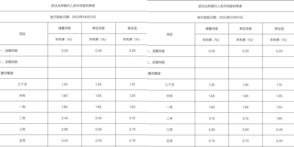 又一家银行下调存款利率！会有更多跟进吗？