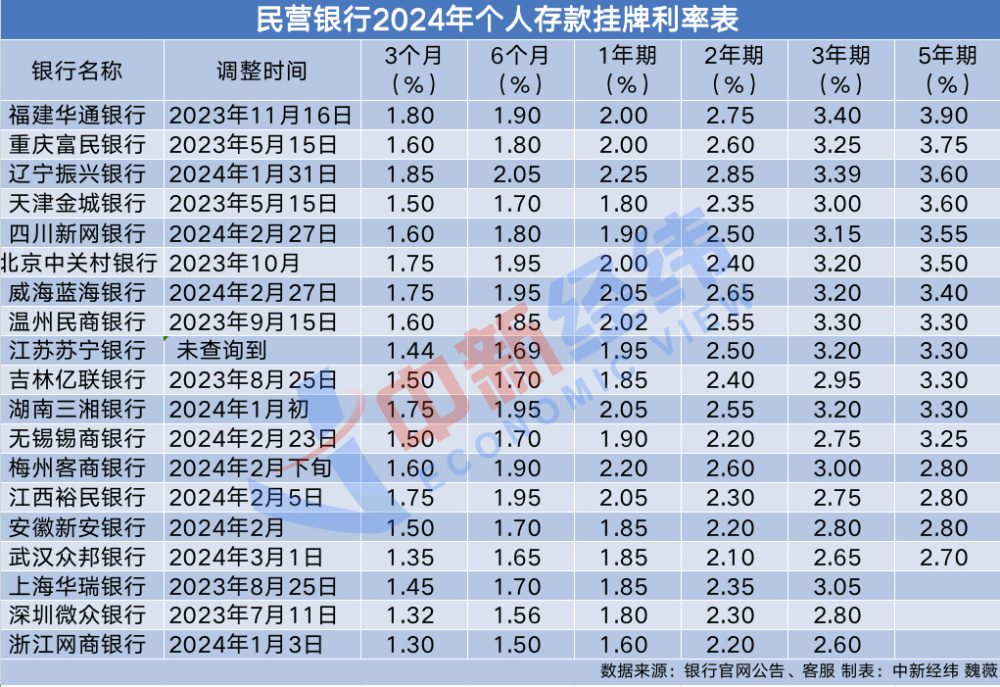 又一家银行下调存款利率！会有更多跟进吗？