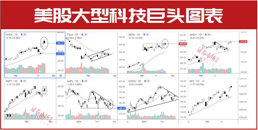 纳斯达克100突破18000点，但七巨头走势图表明要谨慎