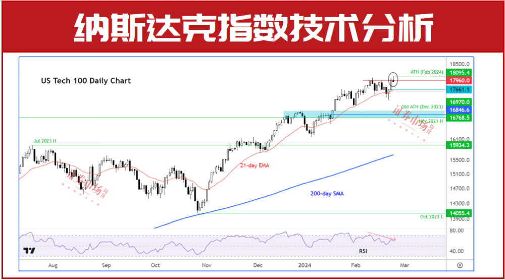 纳斯达克100突破18000点，但七巨头走势图表明要谨慎