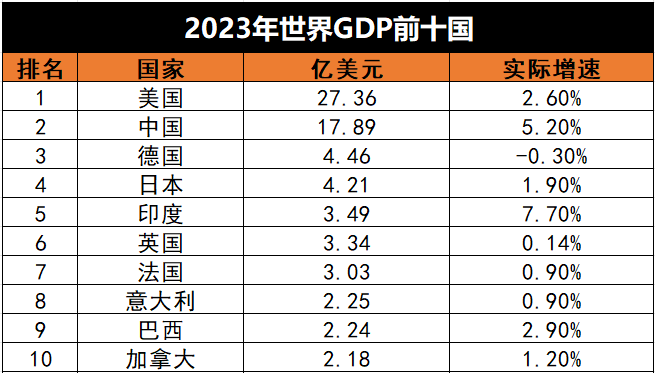 2023年世界GDP前10强：印度增速7.7%，德国负增长，俄罗斯跌出