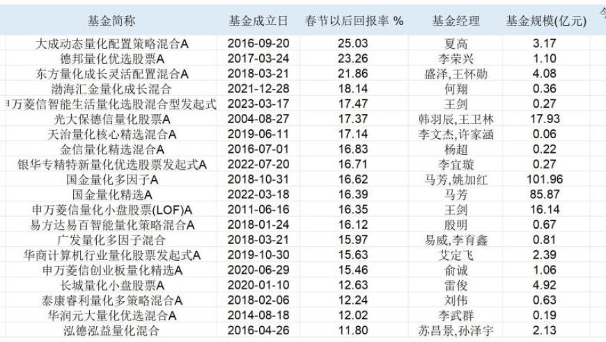 公募量化再次展现威力，基金经理热议新规定。