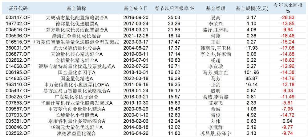 “我觉得公募量化又行了！”多位基金经理谈量化新规