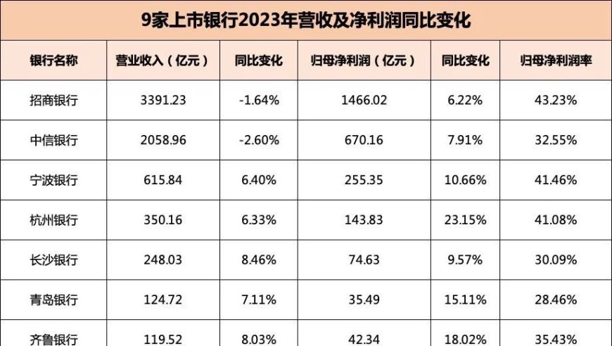 九家银行亮成绩：三家居营收滑，杭州银行净利润飙升23%，兰州银行不良率最高。