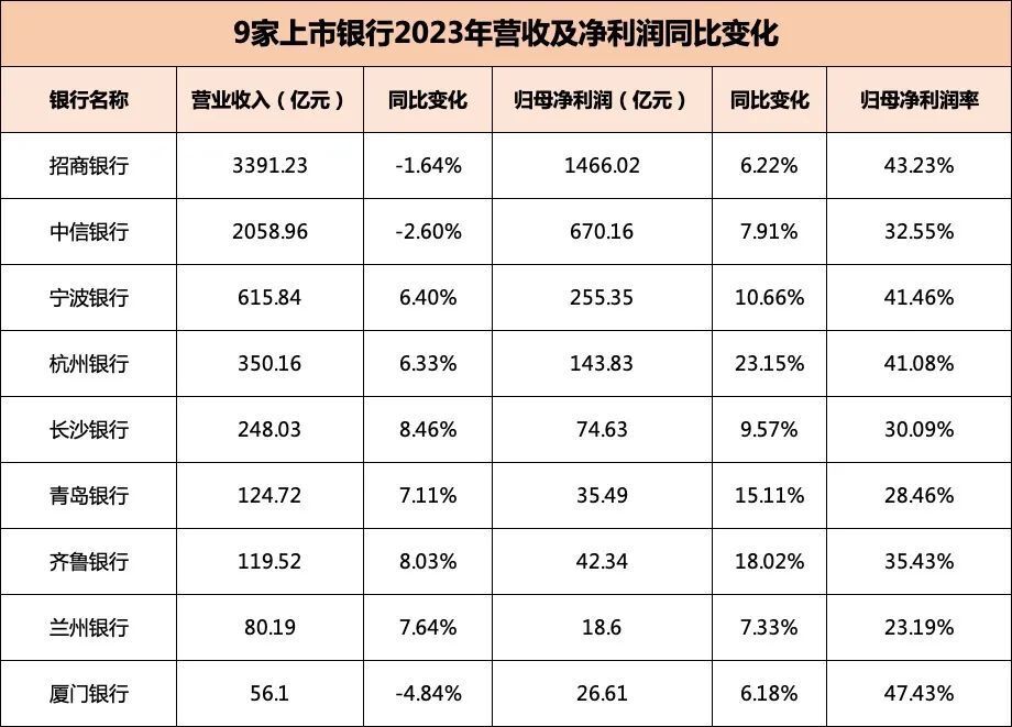 9家上市银行成绩单：三家营收下滑 杭州银行净利猛增23% 兰州银行不良率最高