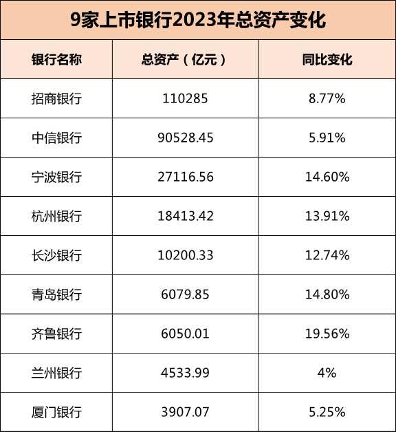 9家上市银行成绩单：三家营收下滑 杭州银行净利猛增23% 兰州银行不良率最高