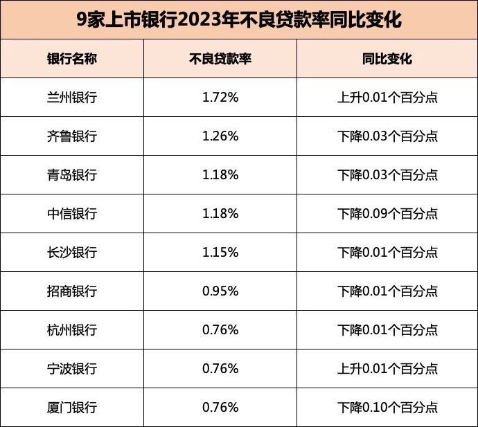 9家上市银行成绩单：三家营收下滑 杭州银行净利猛增23% 兰州银行不良率最高