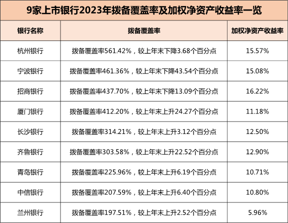 9家上市银行成绩单：三家营收下滑 杭州银行净利猛增23% 兰州银行不良率最高