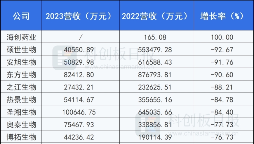 2023科创板医药企业年报解析：创新药企驱动增长