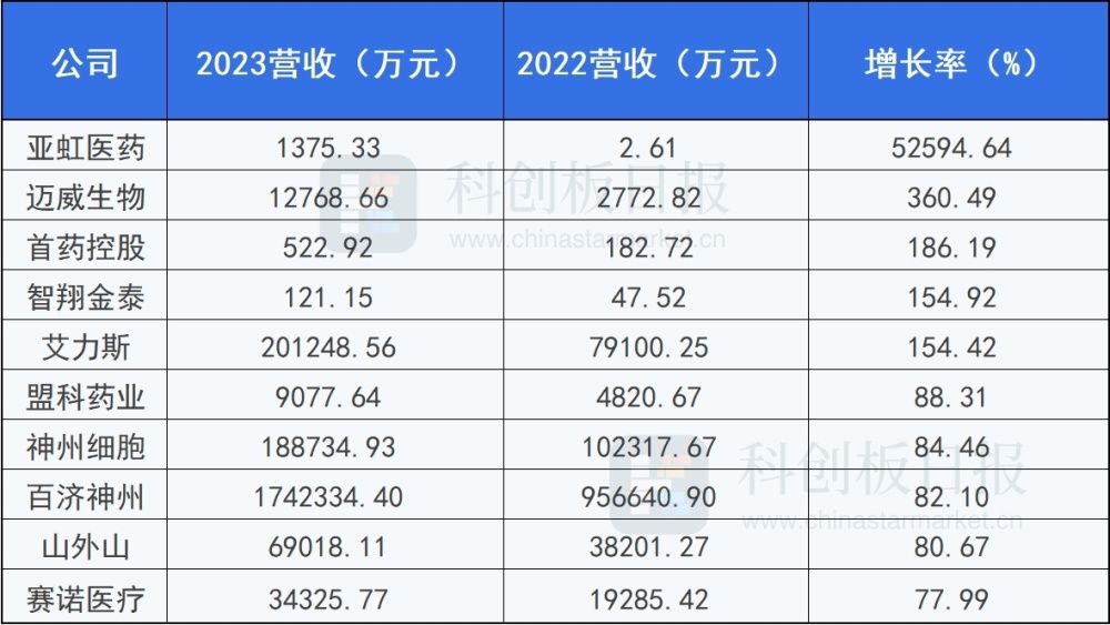 科创板医药企业2023年快报透视：创新药企业引领增长