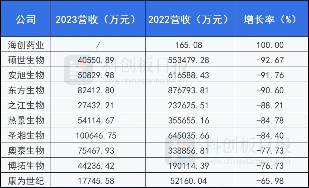 科创板医药企业2023年快报透视：创新药企业引领增长