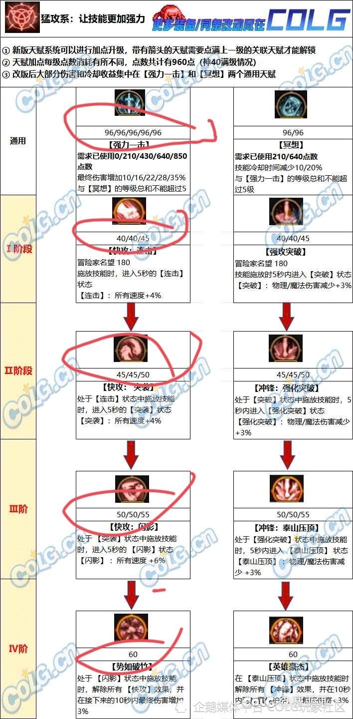 DNF攻略：韩服正式服天赋改版和加点思路分享