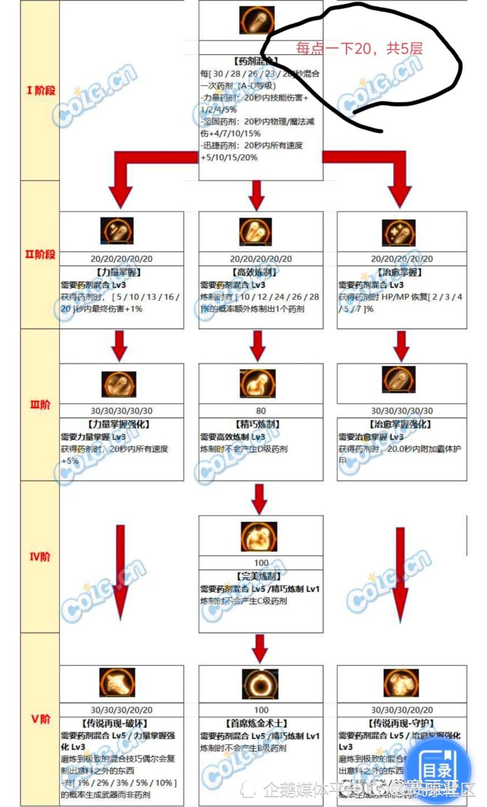 DNF攻略：韩服正式服天赋改版和加点思路分享