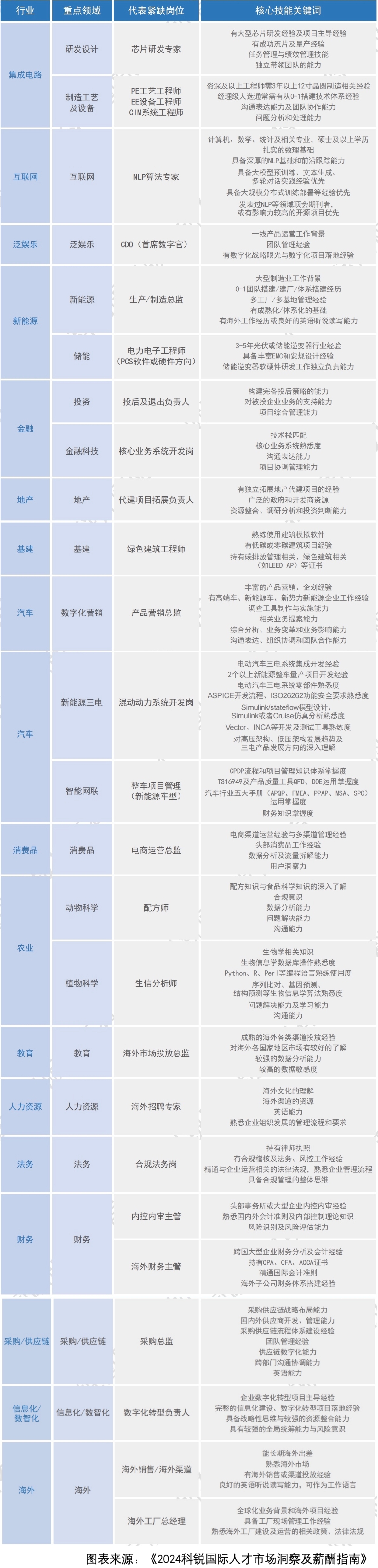 2024人才市场洞察：善用AI更受雇主青睐，海外营销岗持续热需