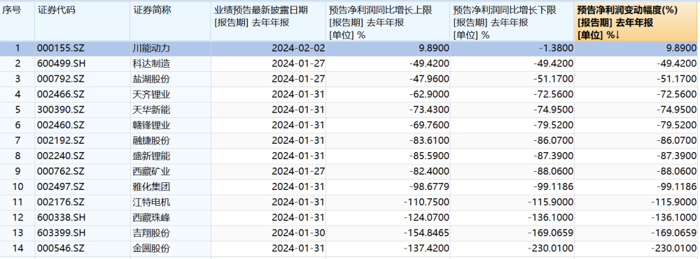 2023不能承受的锂业之颓 | 矿企风光不再，价格动荡与资本出逃