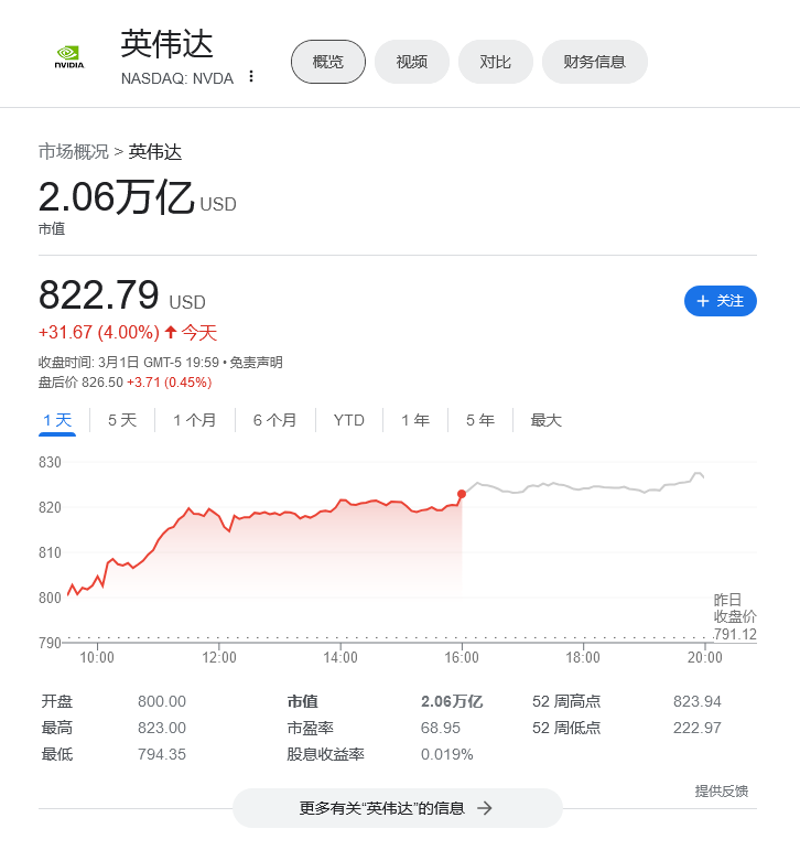 盘后市值达 2.06 万亿美元，英伟达坐稳“美股第三”位置